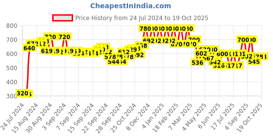 ajio.com w Slim Fit Ankle-Length Pants w Price History Graph from 24 Jul 2024 to 17 Oct 2025