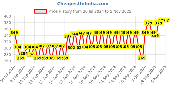 ajio.com demoza Slim Fit Basic Leggings with Elasticated Waist demoza Price History Graph from 30 Jul 2024 to 5 Nov 2025