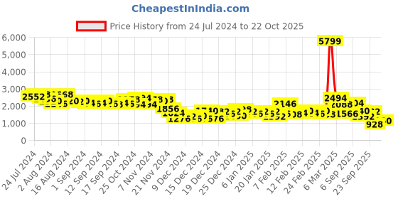 ajio.com the indian garage co Slim Fit Biker Jacket with Zip Closure the indian garage co Price History Graph from 24 Jul 2024 to 22 Oct 2025