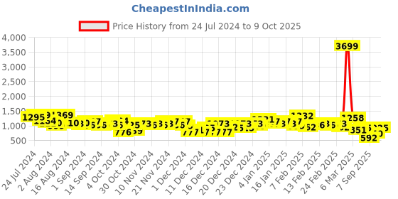 ajio.com the indian garage co Slim Fit Bomber Jacket with Insert Pockets the indian garage co Price History Graph from 24 Jul 2024 to 9 Oct 2025
