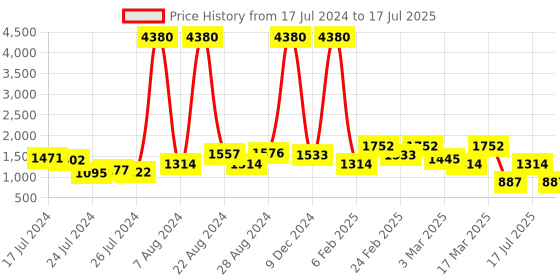 ajio.com showoff Slim Fit Bomber Jacket with Insert Pockets showoff Price History Graph from 17 Jul 2024 to 17 Jul 2025