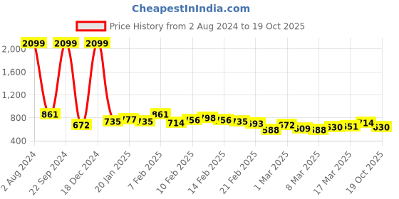ajio.com the indian garage co Slim Fit Camo Print Cargo Joggers the indian garage co Price History Graph from 2 Aug 2024 to 19 Oct 2025