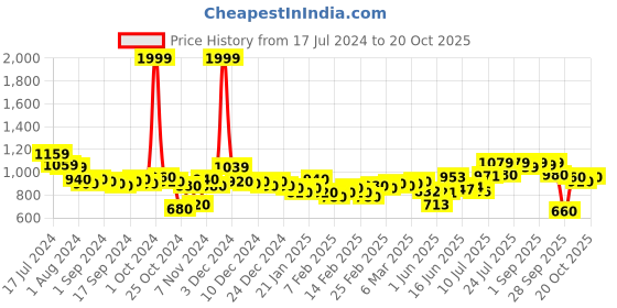 ajio.com british club Slim Fit Cargo Joggers british club Price History Graph from 17 Jul 2024 to 20 Oct 2025