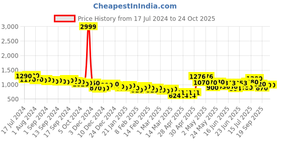 ajio.com british club Slim Fit Cargo Trousers british club Price History Graph from 17 Jul 2024 to 23 Oct 2025