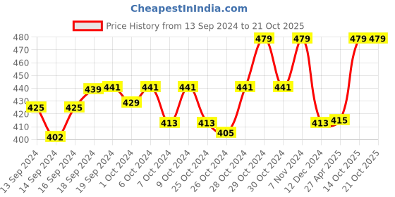 ajio.com spiffy Slim-Fit Churidar with Elasticated Waistband spiffy Price History Graph from 13 Sep 2024 to 20 Oct 2025