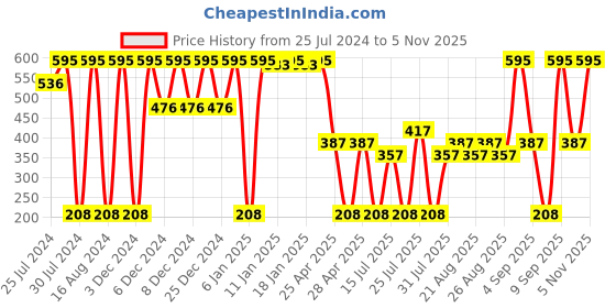 ajio.com amante Slim-Fit Cotton Camisole amante Price History Graph from 25 Jul 2024 to 5 Nov 2025