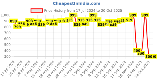 ajio.com marca disati Slim Fit Crew-Neck Sweatshirt marca disati Price History Graph from 17 Jul 2024 to 20 Oct 2025