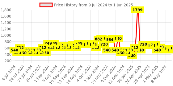 ajio.com john players jeans Slim Fit Crew-Neck Sweatshirt with Insert Pockets john players jeans Price History Graph from 9 Jul 2024 to 1 Jun 2025