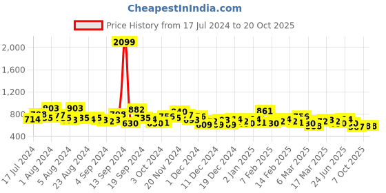 ajio.com the indian garage co Slim Fit Flat-Front Cargo Pants the indian garage co Price History Graph from 17 Jul 2024 to 20 Oct 2025