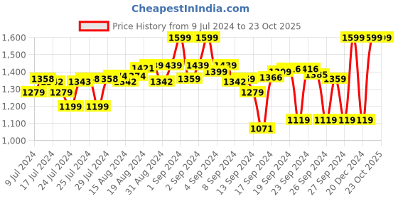 ajio.com snitch Slim Fit Flat-Front Cargo Pants snitch Price History Graph from 9 Jul 2024 to 22 Oct 2025