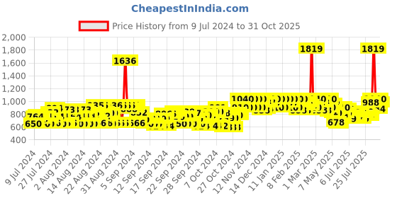 ajio.com cinocci Slim Fit Flat Front Cargo Pants with Drawstring cinocci Price History Graph from 9 Jul 2024 to 31 Oct 2025