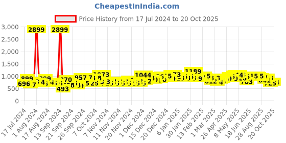 ajio.com the indian garage co Slim Fit Flat-Front Cargo Trousers the indian garage co Price History Graph from 17 Jul 2024 to 20 Oct 2025