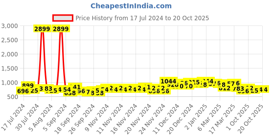 ajio.com the indian garage co Slim Fit Flat-Front Cargo Trousers the indian garage co Price History Graph from 17 Jul 2024 to 20 Oct 2025