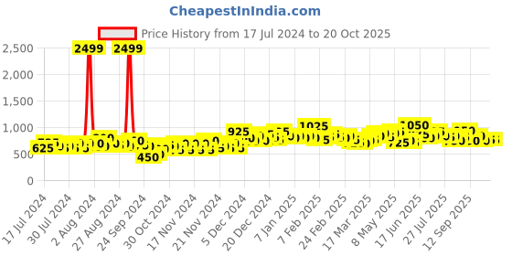 ajio.com the indian garage co Slim Fit Flat-Front Chinos the indian garage co Price History Graph from 17 Jul 2024 to 20 Oct 2025