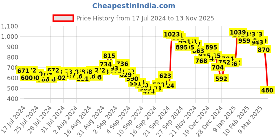 ajio.com sin Slim Fit Flat-Front Chinos sin Price History Graph from 17 Jul 2024 to 13 Nov 2025