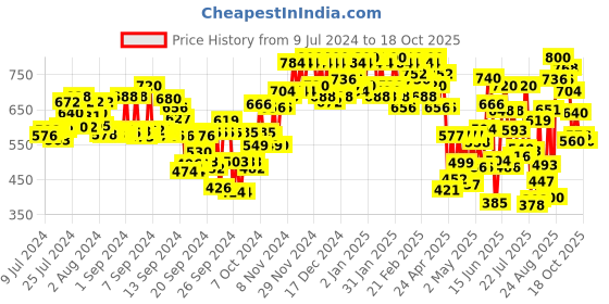 ajio.com urbano fashion Slim Fit Flat-Front Chinos urbano fashion Price History Graph from 9 Jul 2024 to 18 Oct 2025