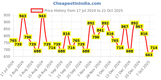 ajio.com the indian garage co Slim Fit Flat-Front Chinos the indian garage co Price History Graph from 17 Jul 2024 to 21 Oct 2025
