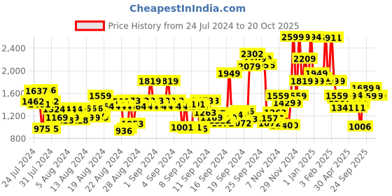 ajio.com u.s. polo assn. Slim Fit Flat-Front Chinos u.s. polo assn. Price History Graph from 24 Jul 2024 to 20 Oct 2025