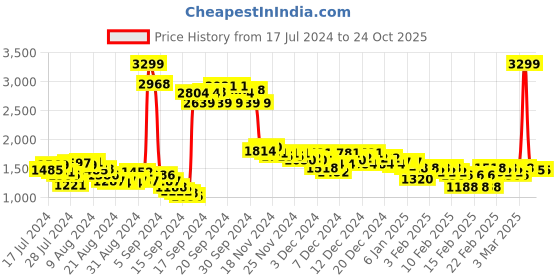 ajio.com u.s. polo assn. Slim Fit Flat-Front Chinos u.s. polo assn. Price History Graph from 17 Jul 2024 to 23 Oct 2025