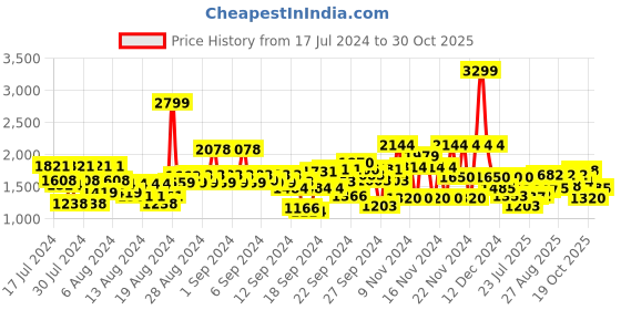ajio.com u.s. polo assn. Slim Fit Flat-Front Chinos u.s. polo assn. Price History Graph from 17 Jul 2024 to 30 Oct 2025