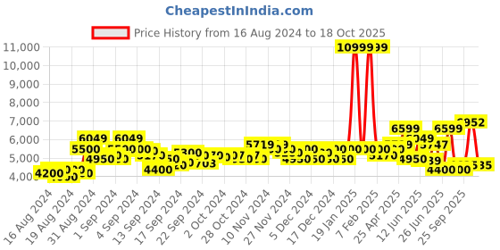 ajio.com armani exchange Slim Fit Flat-Front Cuffed Pants armani exchange Price History Graph from 16 Aug 2024 to 18 Oct 2025