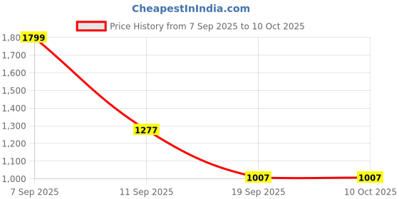 ajio.com united colors of benetton Slim Fit Flat-Front Jeans united colors of benetton Price History Graph from 7 Sep 2025 to 10 Oct 2025