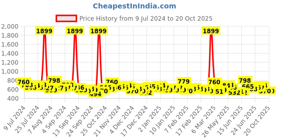 ajio.com the indian garage co Slim Fit Flat-Front Pants the indian garage co Price History Graph from 9 Jul 2024 to 20 Oct 2025