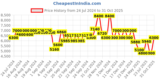ajio.com brooks brothers Slim Fit Flat-Front Pants brooks brothers Price History Graph from 24 Jul 2024 to 31 Oct 2025
