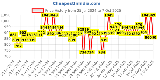 ajio.com go colors Slim Fit Flat-Front Pants go colors Price History Graph from 25 Jul 2024 to 7 Oct 2025