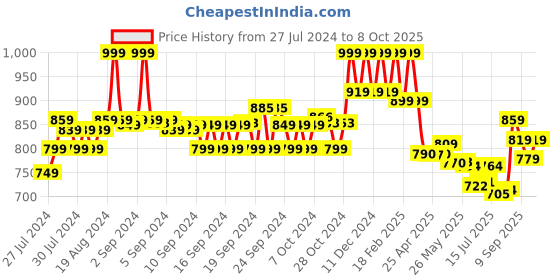 ajio.com Slim Fit Flat-Front Pants Price History Graph from 27 Jul 2024 to 8 Oct 2025