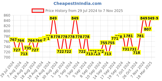 ajio.com morrio Slim Fit Flat-Front Pants morrio Price History Graph from 29 Jul 2024 to 5 Nov 2025