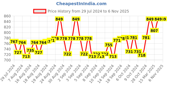 ajio.com morrio Slim Fit Flat-Front Pants morrio Price History Graph from 29 Jul 2024 to 31 Oct 2025