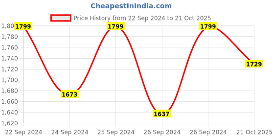 ajio.com jockey Slim Fit Flat-Front Pants jockey Price History Graph from 22 Sep 2024 to 21 Oct 2025