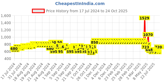 ajio.com crimsoune club Slim Fit Flat-Front Shorts crimsoune club Price History Graph from 17 Jul 2024 to 23 Oct 2025