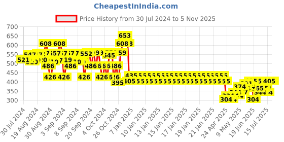 ajio.com bivol Slim Fit Flat-Front Shorts bivol Price History Graph from 30 Jul 2024 to 5 Nov 2025