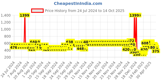 ajio.com lee cooper Slim Fit Flat-Front Shorts with Pockets lee cooper Price History Graph from 24 Jul 2024 to 14 Oct 2025