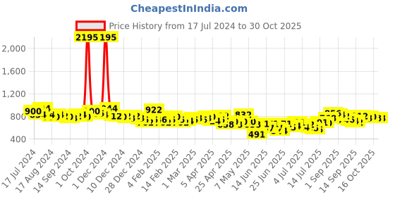 ajio.com british club Slim Fit Flat-Front Trousers british club Price History Graph from 17 Jul 2024 to 29 Oct 2025