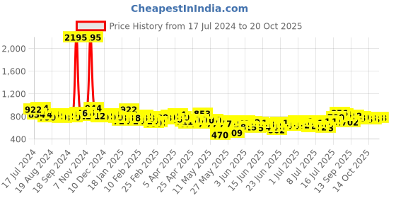 ajio.com british club Slim Fit Flat-Front Trousers british club Price History Graph from 17 Jul 2024 to 20 Oct 2025
