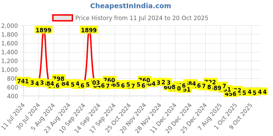 ajio.com the indian garage co Slim Fit Flat-Front Trousers the indian garage co Price History Graph from 11 Jul 2024 to 20 Oct 2025