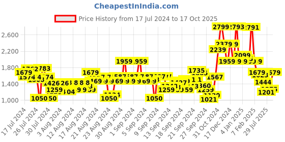 ajio.com u.s. polo assn. Slim Fit Flat-Front Trousers u.s. polo assn. Price History Graph from 17 Jul 2024 to 17 Oct 2025