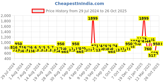 ajio.com allen solly Slim Fit Flat-Front Trousers allen solly Price History Graph from 29 Jul 2024 to 26 Oct 2025