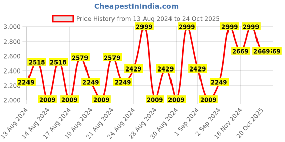 ajio.com louis philippe Slim Fit Flat-Front Trousers louis philippe Price History Graph from 13 Aug 2024 to 23 Oct 2025