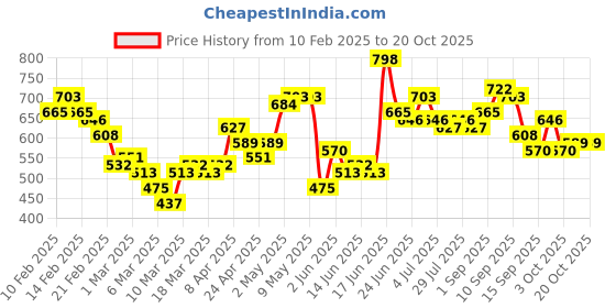 ajio.com the indian garage co Slim Fit Flat-Front Trousers the indian garage co Price History Graph from 10 Feb 2025 to 20 Oct 2025