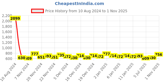 ajio.com the indian garage co Slim Fit Flat-Front Trousers with Drawstring the indian garage co Price History Graph from 10 Aug 2024 to 1 Nov 2025