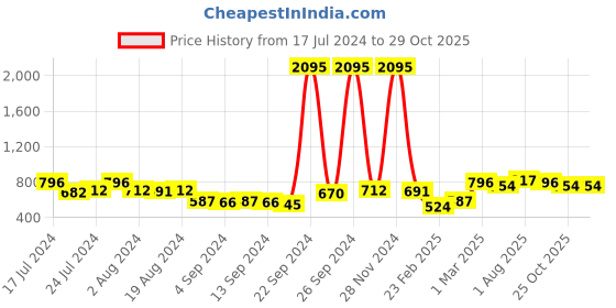 ajio.com british club Slim Fit Flat-Front Trousers with Insert Pockets british club Price History Graph from 17 Jul 2024 to 29 Oct 2025