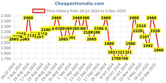 ajio.com manq Slim Fit Full Sleeves Blazer manq Price History Graph from 28 Jul 2024 to 5 Nov 2025
