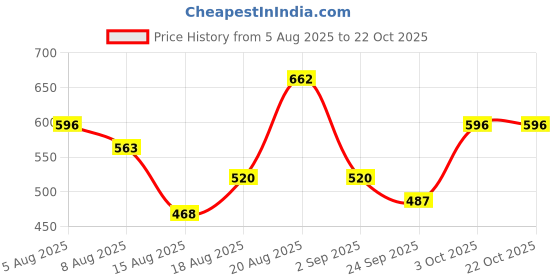 ajio.com lee cooper Slim Fit High-Rise Shorts lee cooper Price History Graph from 5 Aug 2025 to 22 Oct 2025