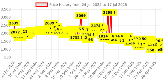 ajio.com rookies Slim Fit Jacket with Button Closure rookies Price History Graph from 24 Jul 2024 to 17 Jul 2025