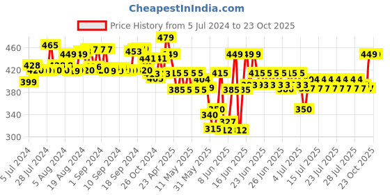 ajio.com dais Slim Fit Jeans with 5-Pocket Styling dais Price History Graph from 5 Jul 2024 to 23 Oct 2025