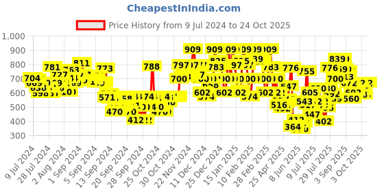 ajio.com urbano fashion Slim Fit Jeans with 5-Pocket Styling urbano fashion Price History Graph from 9 Jul 2024 to 24 Oct 2025